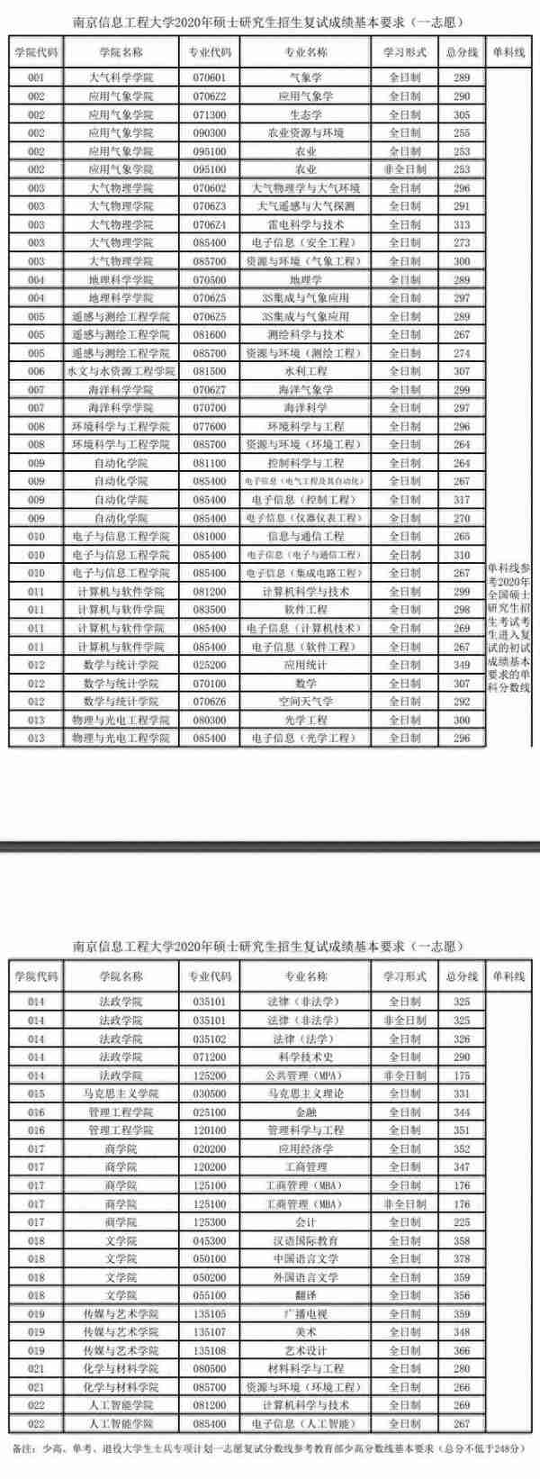 江苏各大院校2020年考研复试分数线汇总！今年要多少分能上岸