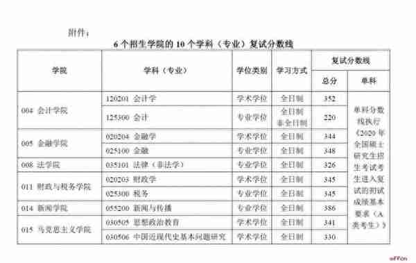 江苏各大院校2020年考研复试分数线汇总！今年要多少分能上岸