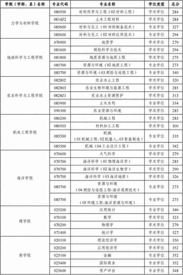 水利工程突出！河海大学发布2023研招复试线！