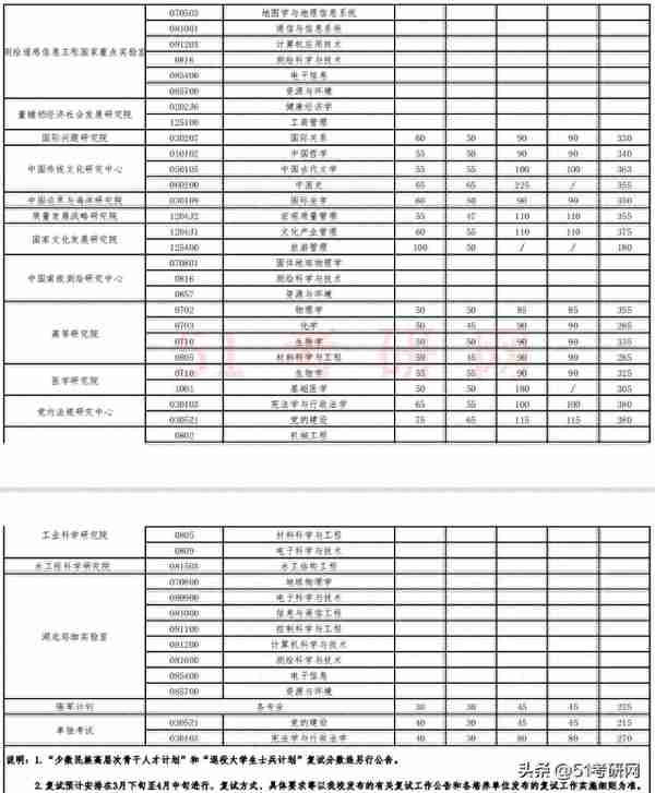 19校复试线公布！多校复试名单已出，并确定线下复试，提前准备！