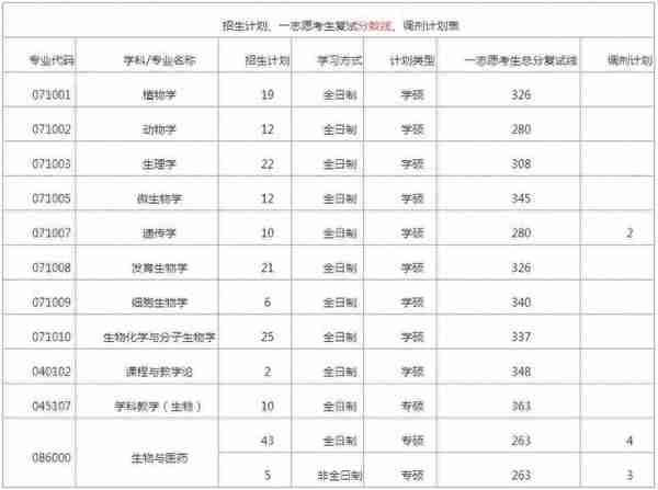 湖南师范大学考研难度分析，23考研党看过来