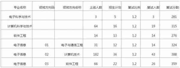 湖南师范大学考研难度分析，23考研党看过来