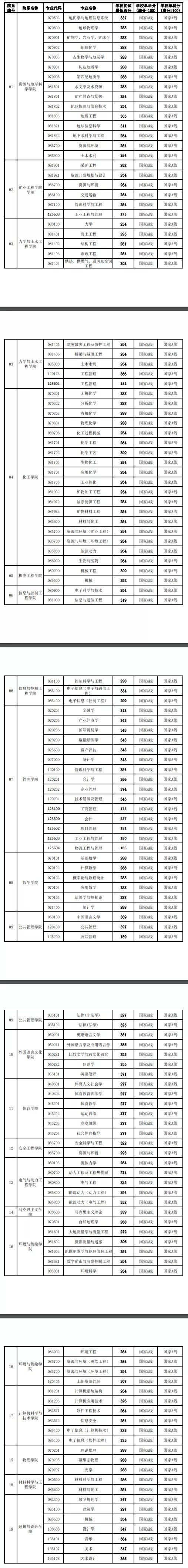 江苏各大院校2020年考研复试分数线汇总！今年要多少分能上岸