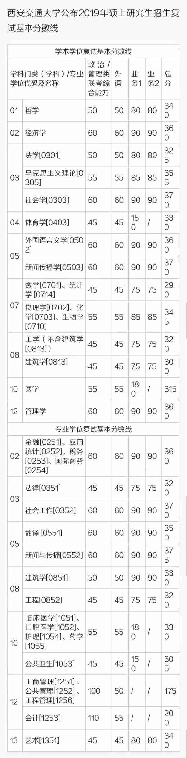 考研名校西安交通大学，历年复试线分析，做好准备了吗？