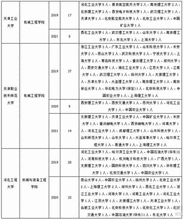 机械工程考研调剂要趁早，记住这些，成功机率大