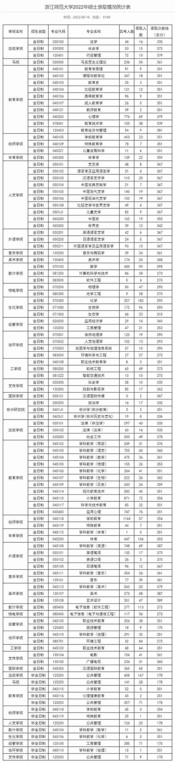 浙江师范大学22考研报录比出炉