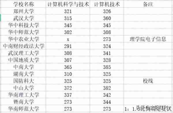 【复试线】2023年研考计算机专业学硕与专硕（一）