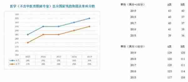 学硕、专硕各学科近5年国家线走势图;考研二战，我们的档案何去