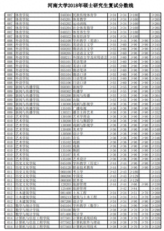 2020河南大学研究生分数线（含2018-2019年复试）