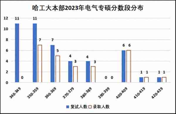 老牌985，电气学科升A！最低340分录取，过线几乎100%录取！