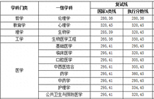 2020年第四军医大学临床医学考研复试线——新祥旭考研