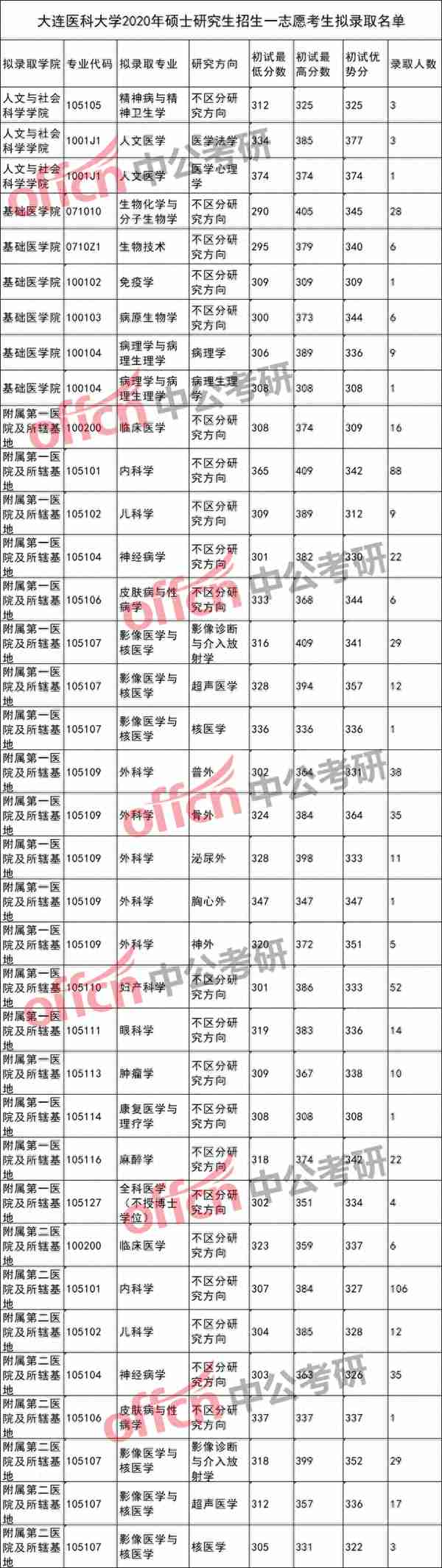 大连医科大学录取分数全解析！报考大医的赶快收藏