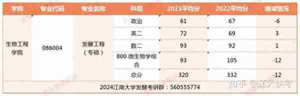 2023年江南大学发酵工程（专硕）考研干货