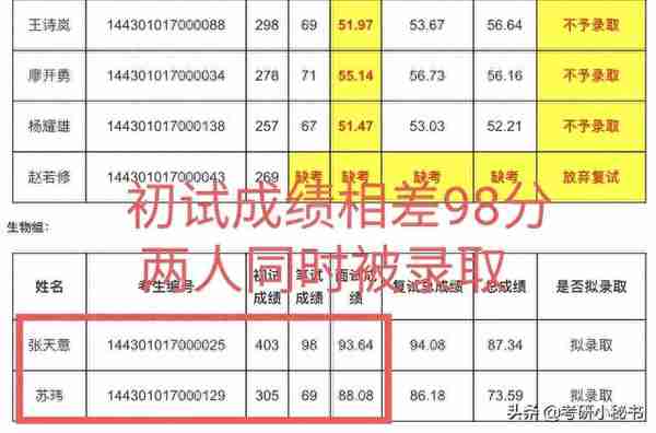 中科院公布考研拟录取名单，两人初试相差98分，复试全被录取！