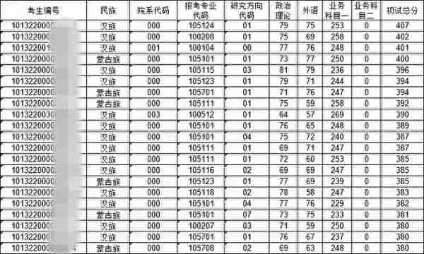 太快了！多所医学院校公布复试名单和通知，还有调剂缺额