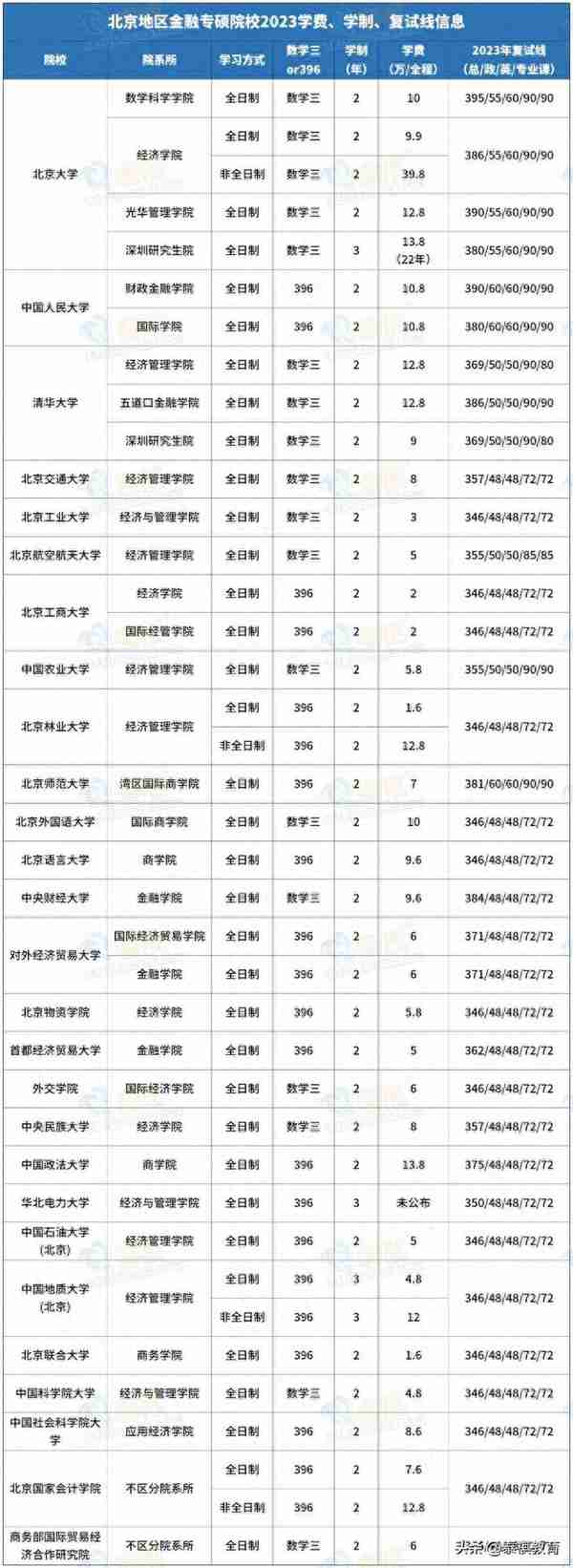 全国233所金融专硕院校学费、学制、复试线信息汇总！