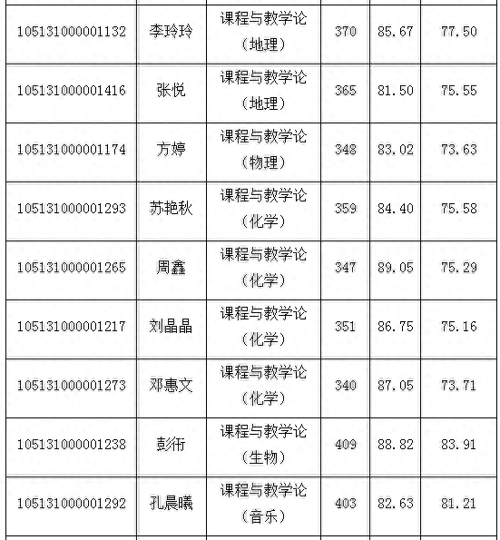 湖北师范大学2021年教育学部复试详解（附复试分数线、拟录取）