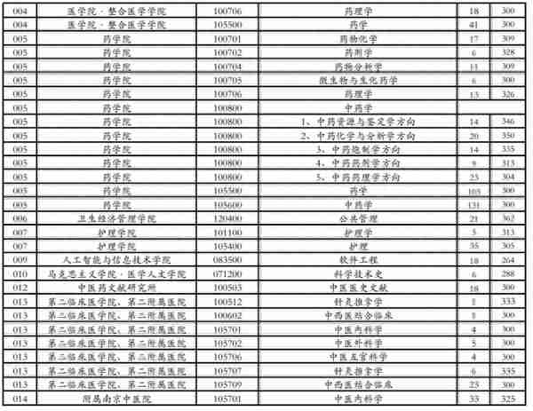 江苏各大院校2020年考研复试分数线汇总！今年要多少分能上岸