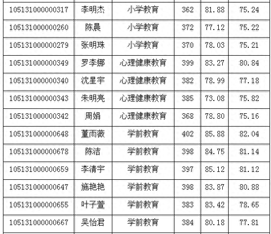 湖北师范大学2021年教育学部复试详解（附复试分数线、拟录取）