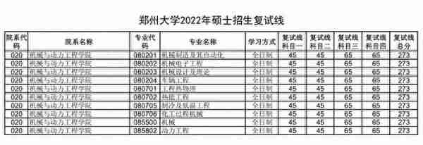 不好考！2022郑州大学考研复试线公布：7个专业要求400分以上