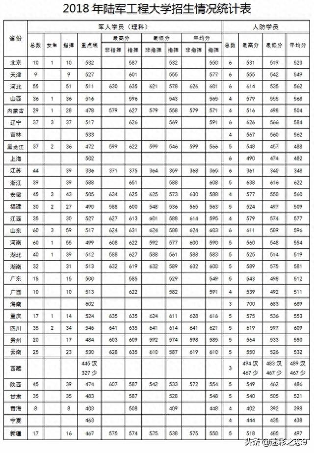 陆军工程大学招生简章，来了