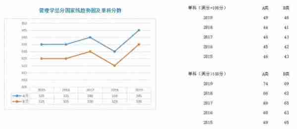 学硕、专硕各学科近5年国家线走势图;考研二战，我们的档案何去