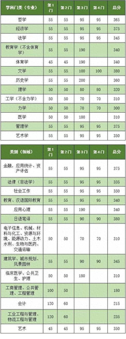 太好了！偏科学生考研福音，这两所顶级985高校可总分抵单科分