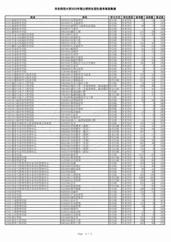 华东师范大学2023年硕士研究生招生报考录取数据