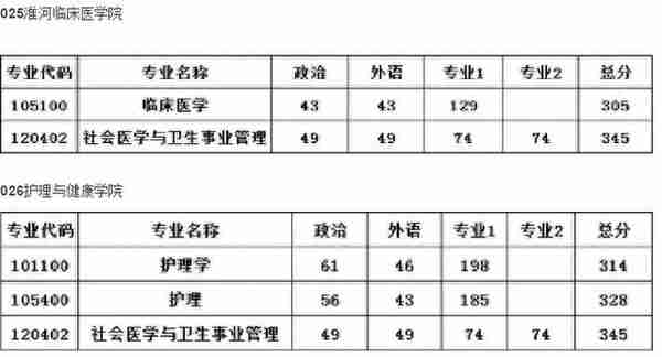 河南大学近3年硕士研究生招生复试基本分数线