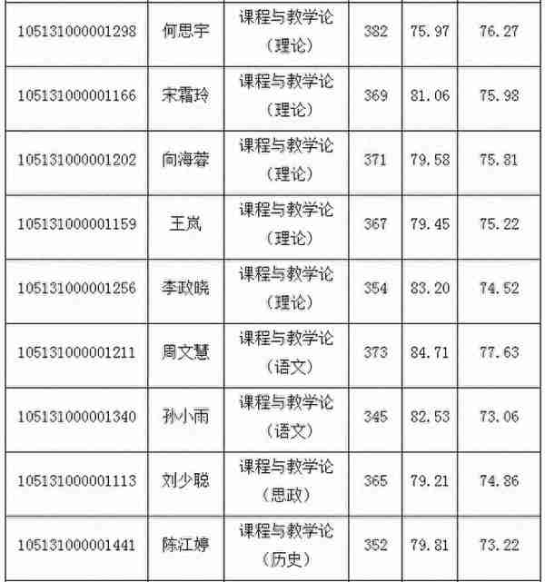 湖北师范大学2021年教育学部复试详解（附复试分数线、拟录取）