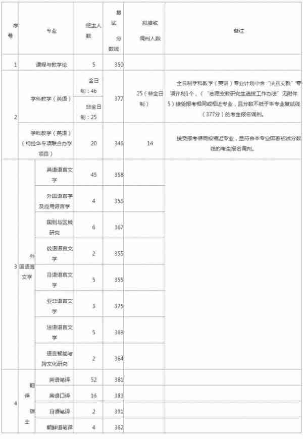 湖南师范大学考研难度分析，23考研党看过来