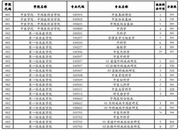 江苏各大院校2020年考研复试分数线汇总！今年要多少分能上岸