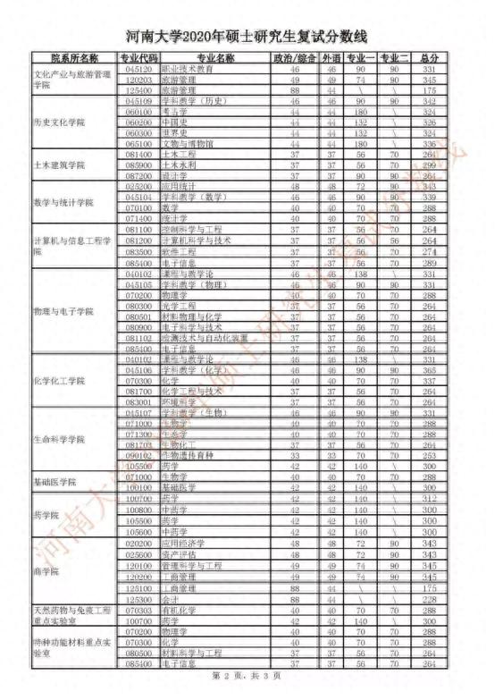 河南大学近3年硕士研究生招生复试基本分数线