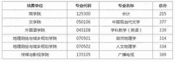 江苏各大院校2020年考研复试分数线汇总！今年要多少分能上岸