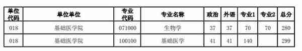 河南大学近3年硕士研究生招生复试基本分数线