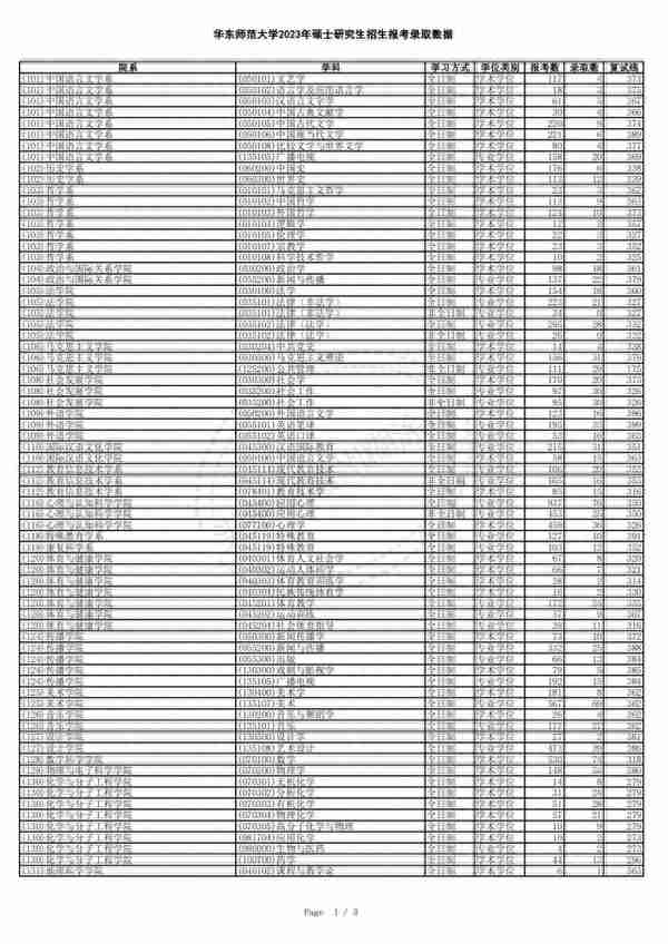 华东师范大学2023年硕士研究生招生报考录取数据