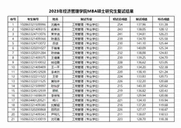 江苏南大、东大、南航、南农等多校MBA/MPA复试成绩公布！