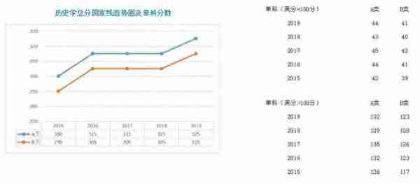 学硕、专硕各学科近5年国家线走势图;考研二战，我们的档案何去