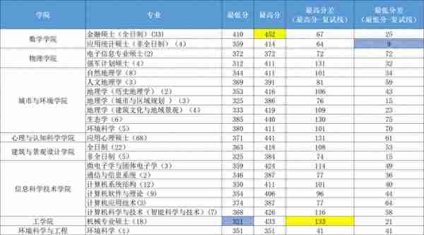 最全预测！22年北大理工科考研复试最低、最高分数线与复试名额