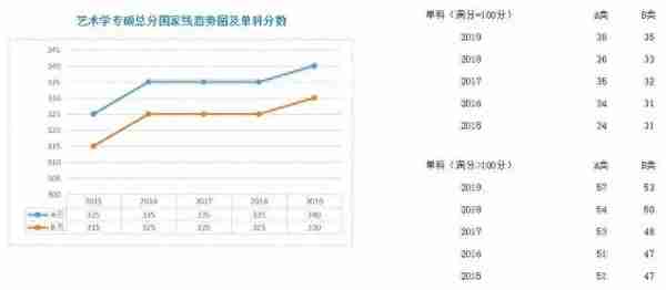 学硕、专硕各学科近5年国家线走势图;考研二战，我们的档案何去