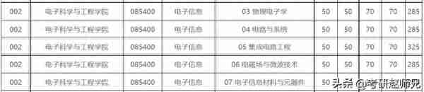 电子科技大学双一流学科考研情报分析，学硕和专硕分数相差比较大