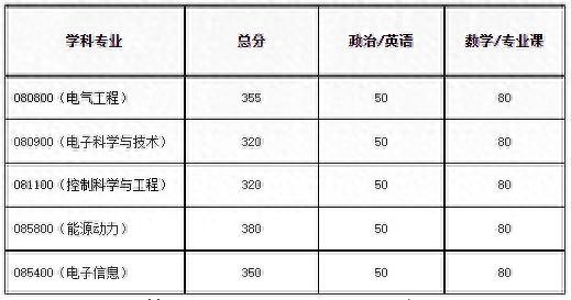 湖南大学13个学院二次划线及复试名单汇总