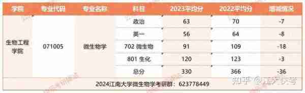 2023年江南大学微生物学考研经验指导