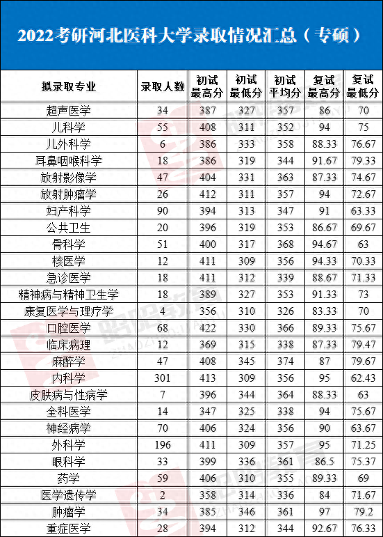 2022河北医科大学录取信息详解！百年医学院校内、外科过线就要？