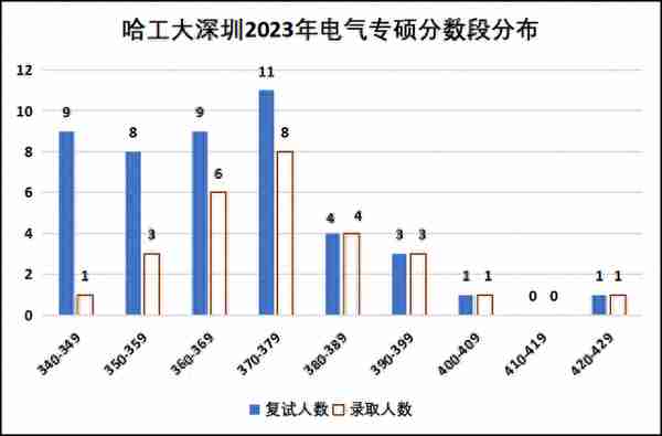 老牌985，电气学科升A！最低340分录取，过线几乎100%录取！