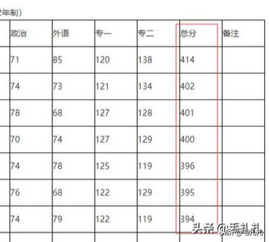 各名校考研难度最高的专业究竟有多难？