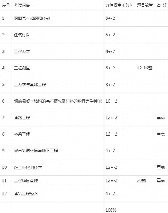 湖南土建中级职称考试各科目题型和分值分布