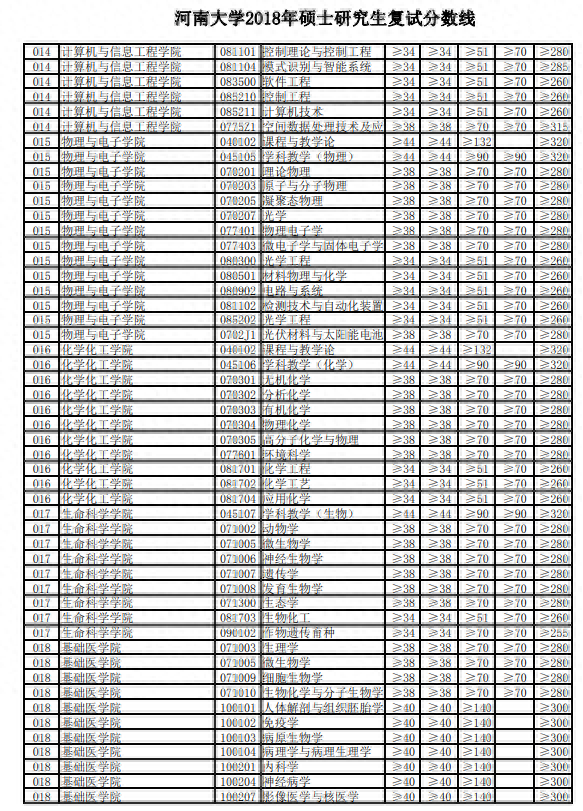 2020河南大学研究生分数线（含2018-2019年复试）