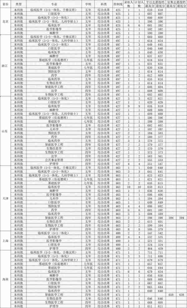 哈尔滨医科大学2022年各省各专业录取最低分，哪些专业分数线高？