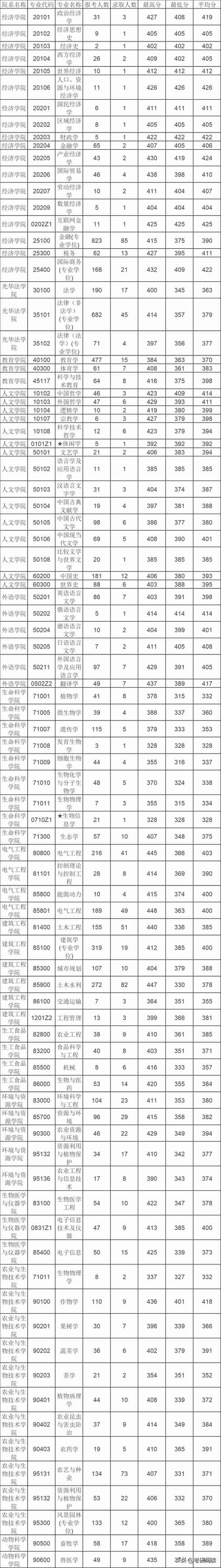 浙江大学各大专业考研报录比数据！附考研难度分析！